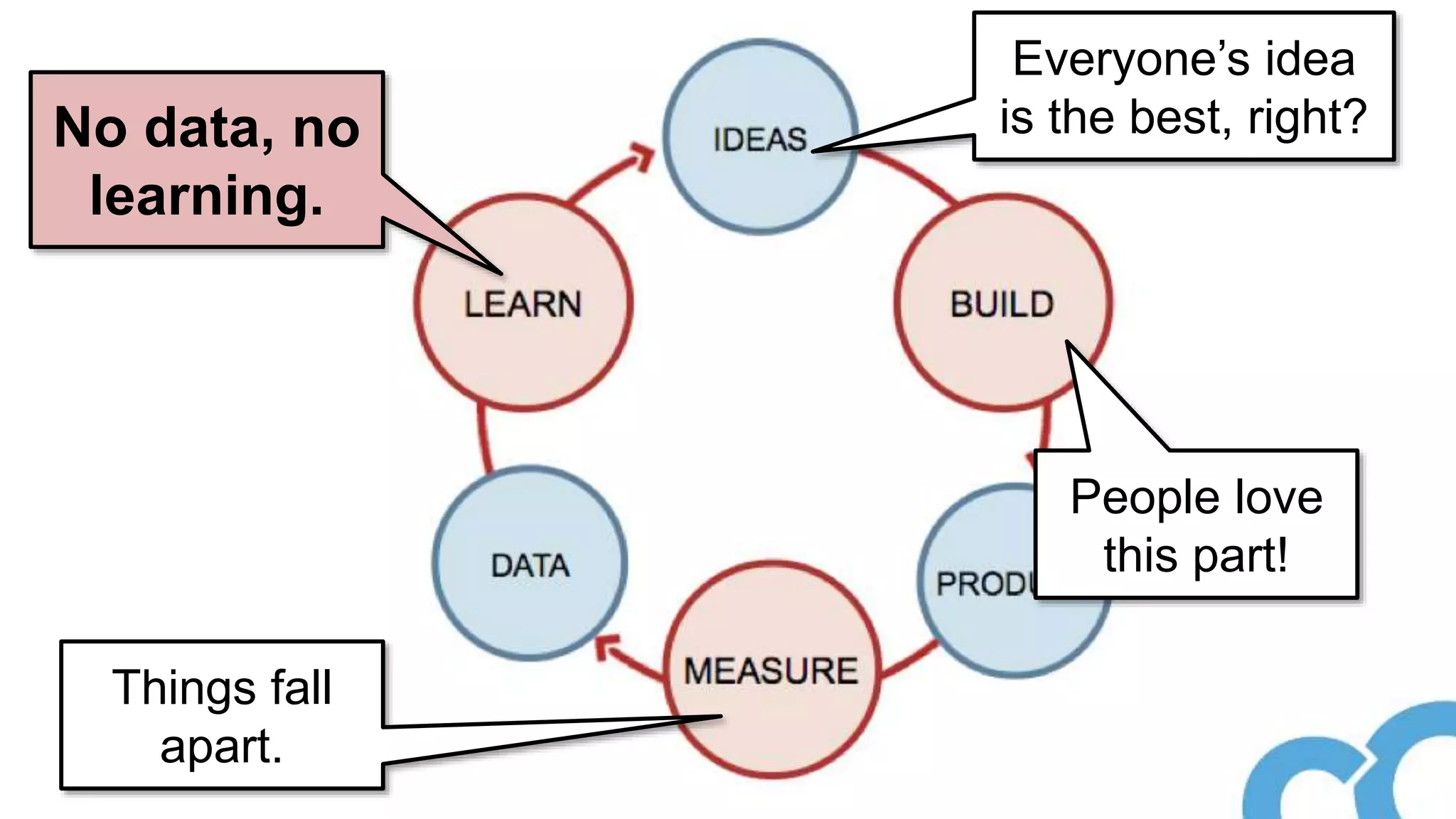 Everyone’s idea
is the best, right?
People love
this part!
Things fall
apart.
No data, no
learning.
 