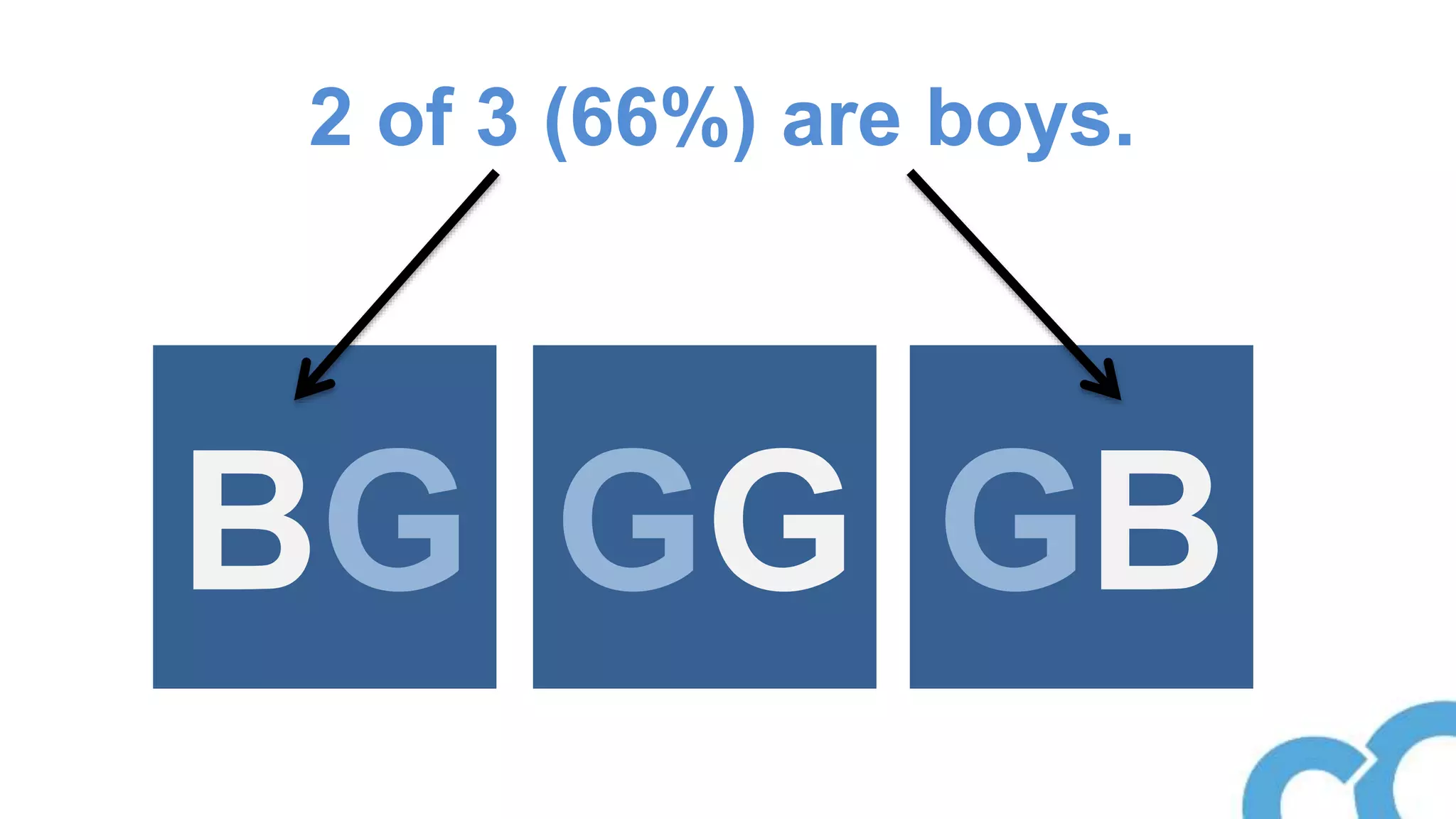 GBBG GG
2 of 3 (66%) are boys.
 