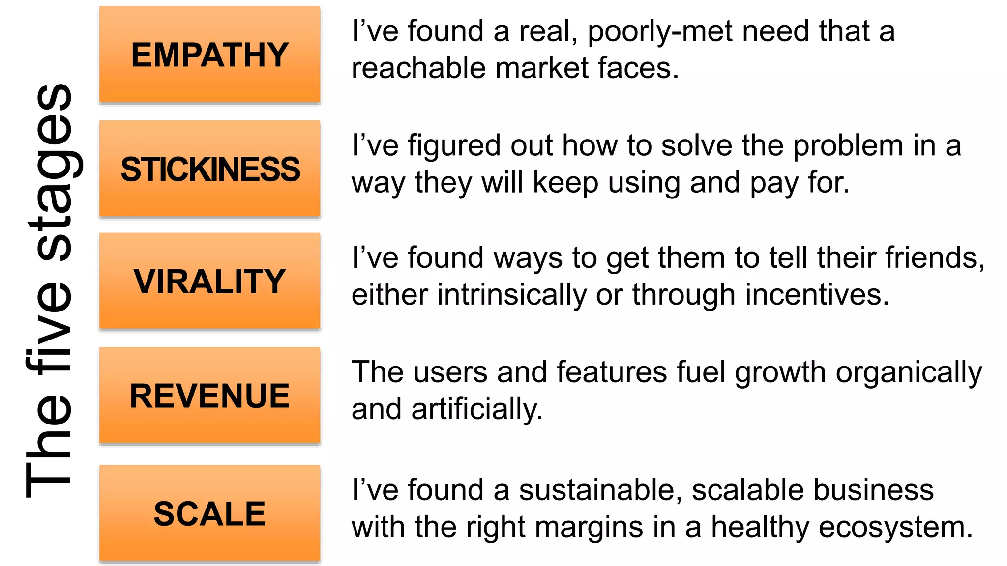 Thefivestages EMPATHY
I’ve found a real, poorly-met need that a
reachable market faces.
STICKINESS
I’ve figured out how to solve the problem in a
way they will keep using and pay for.
VIRALITY
I’ve found ways to get them to tell their friends,
either intrinsically or through incentives.
REVENUE
The users and features fuel growth organically
and artificially.
SCALE
I’ve found a sustainable, scalable business
with the right margins in a healthy ecosystem.
 