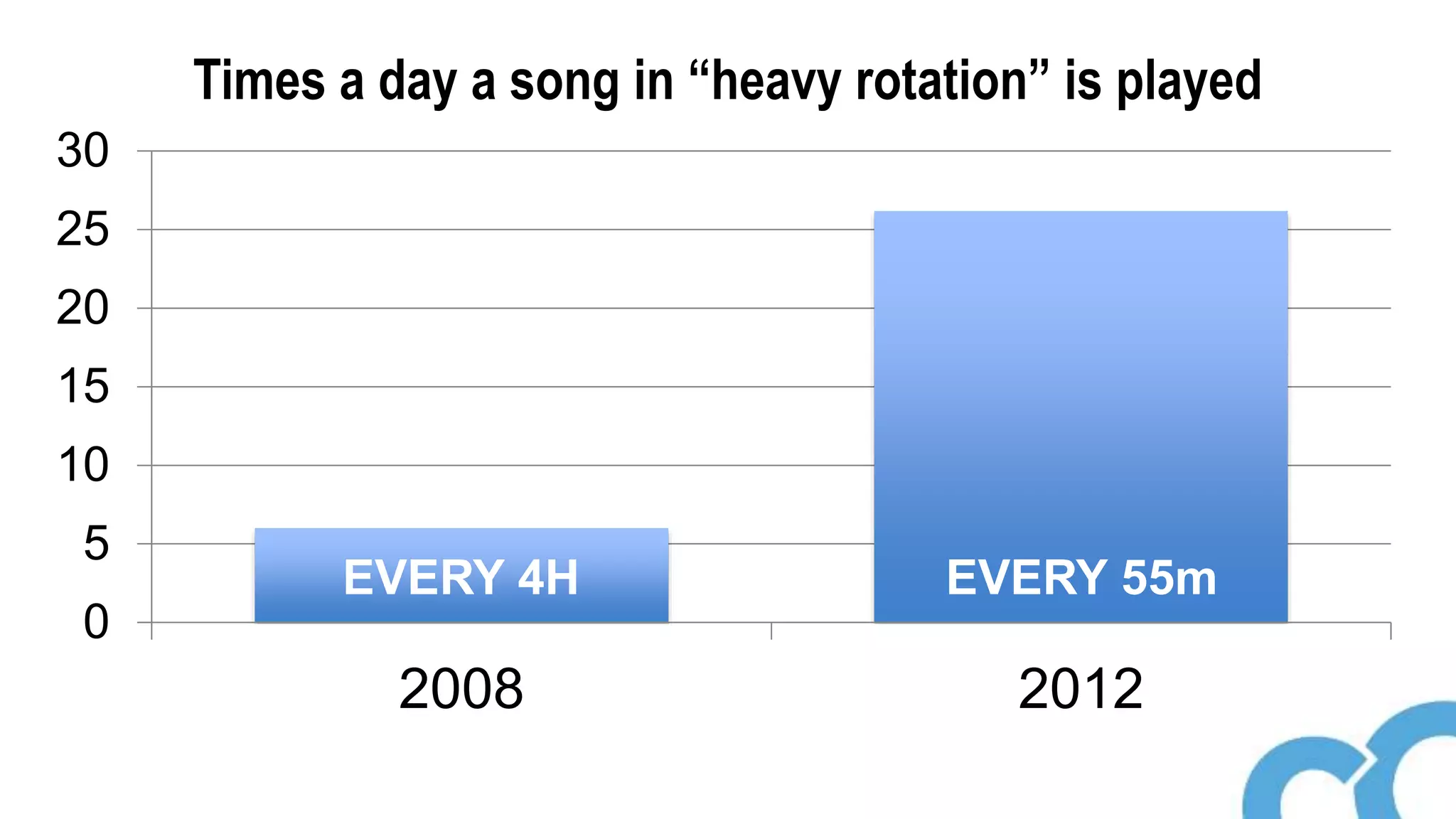 0
5
10
15
20
25
30
2008 2012
Times a day a song in “heavy rotation” is played
EVERY 4H EVERY 55m
 