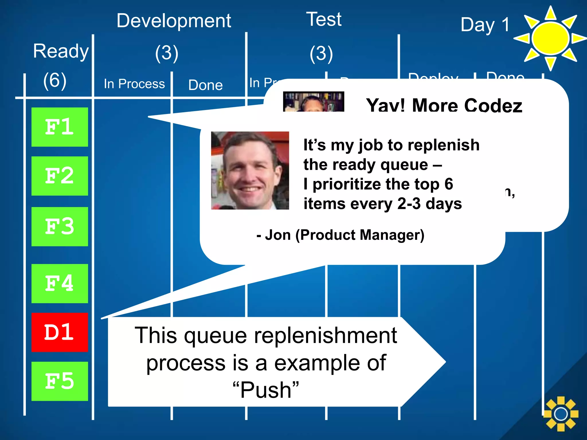 Ready
In Process Done
Development Test
Done DeployIn Process Done
F1
F2
F3
F4
D1
F5
(3) (3)
(6)
- Daniel and Stephen,
Developers
Yay! More Codez
to write!
This queue replenishment
process is a example of
“Push”
- Jon (Product Manager)
It’s my job to replenish
the ready queue –
I prioritize the top 6
items every 2-3 days
Day 1
 