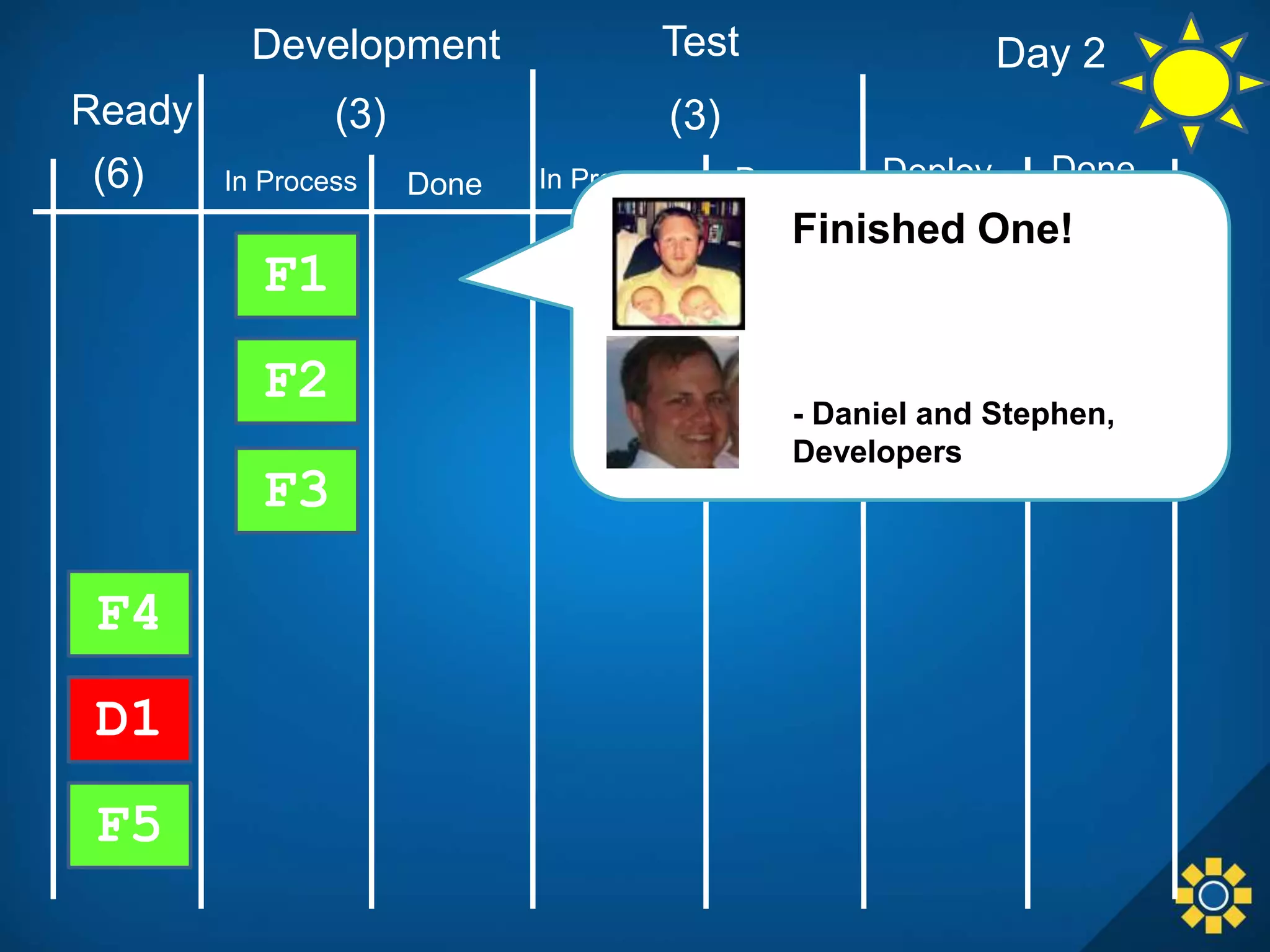 In Process Done
Development Test
Done DeployIn Process Done
F1
F2
F3
F4
D1
F5
(3) (3)Ready
(6)
- Daniel and Stephen,
Developers
Finished One!
Day 2
 