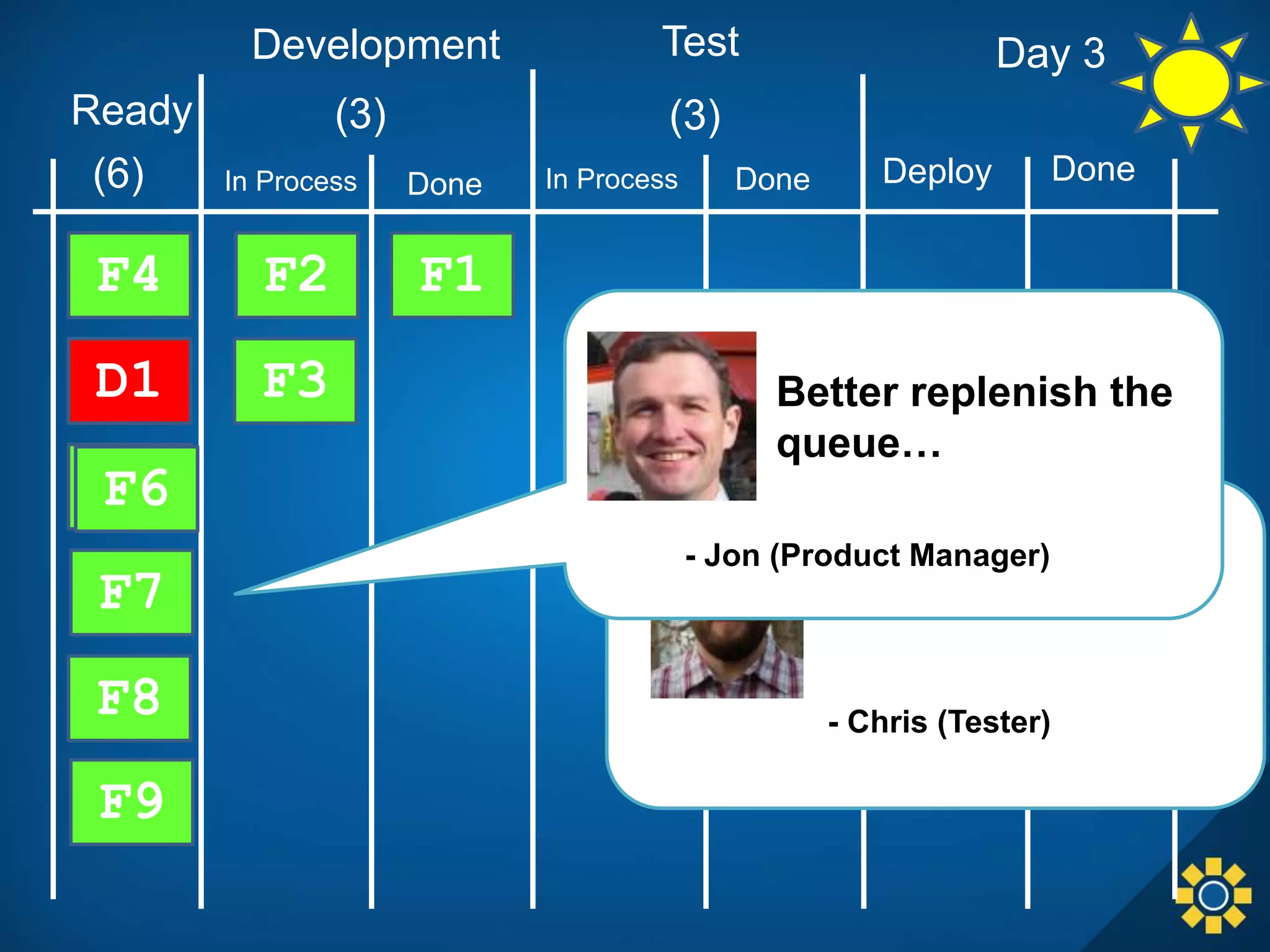 In Process Done
Development Test
Done DeployIn Process Done
F1F2
F3
F4
D1
F5
(3) (3)Ready
(6)
F6
F7
F8
F9
- Chris (Tester)
Now I have
something to pull
- Jon (Product Manager)
Better replenish the
queue…
Day 3
 