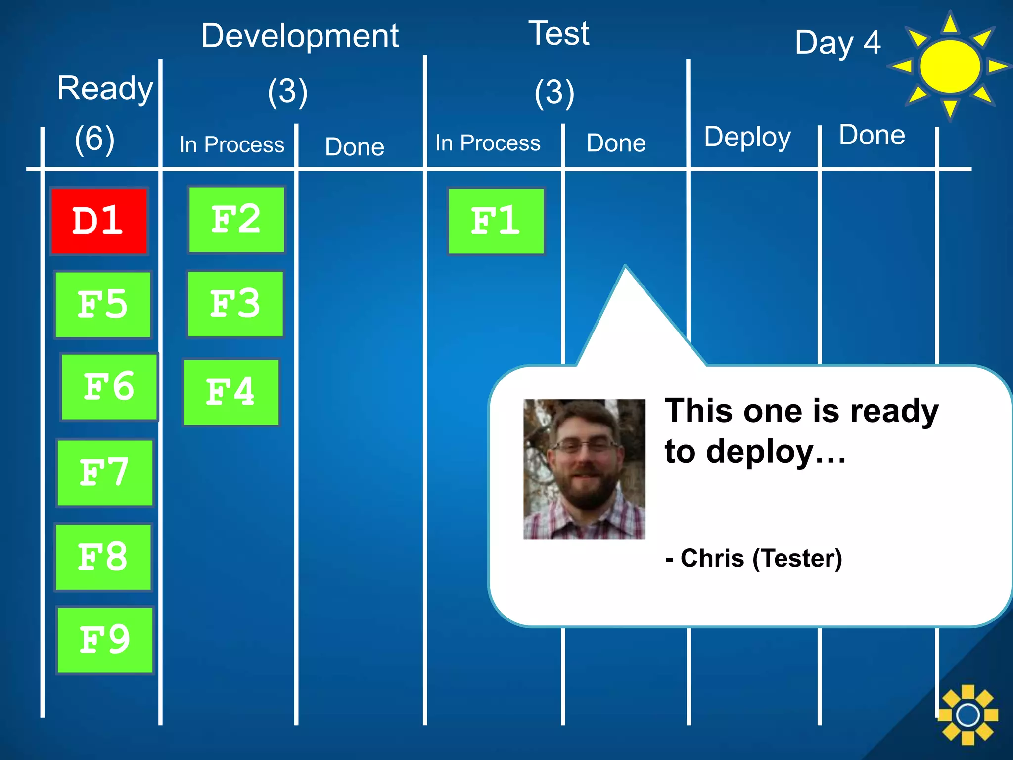 In Process Done
Development Test
Done DeployIn Process Done
F1F2
F3
F4
D1
F5
(3) (3)Ready
(6)
F6
F7
F8
F9
- Chris (Tester)
This one is ready
to deploy…
Day 4
 