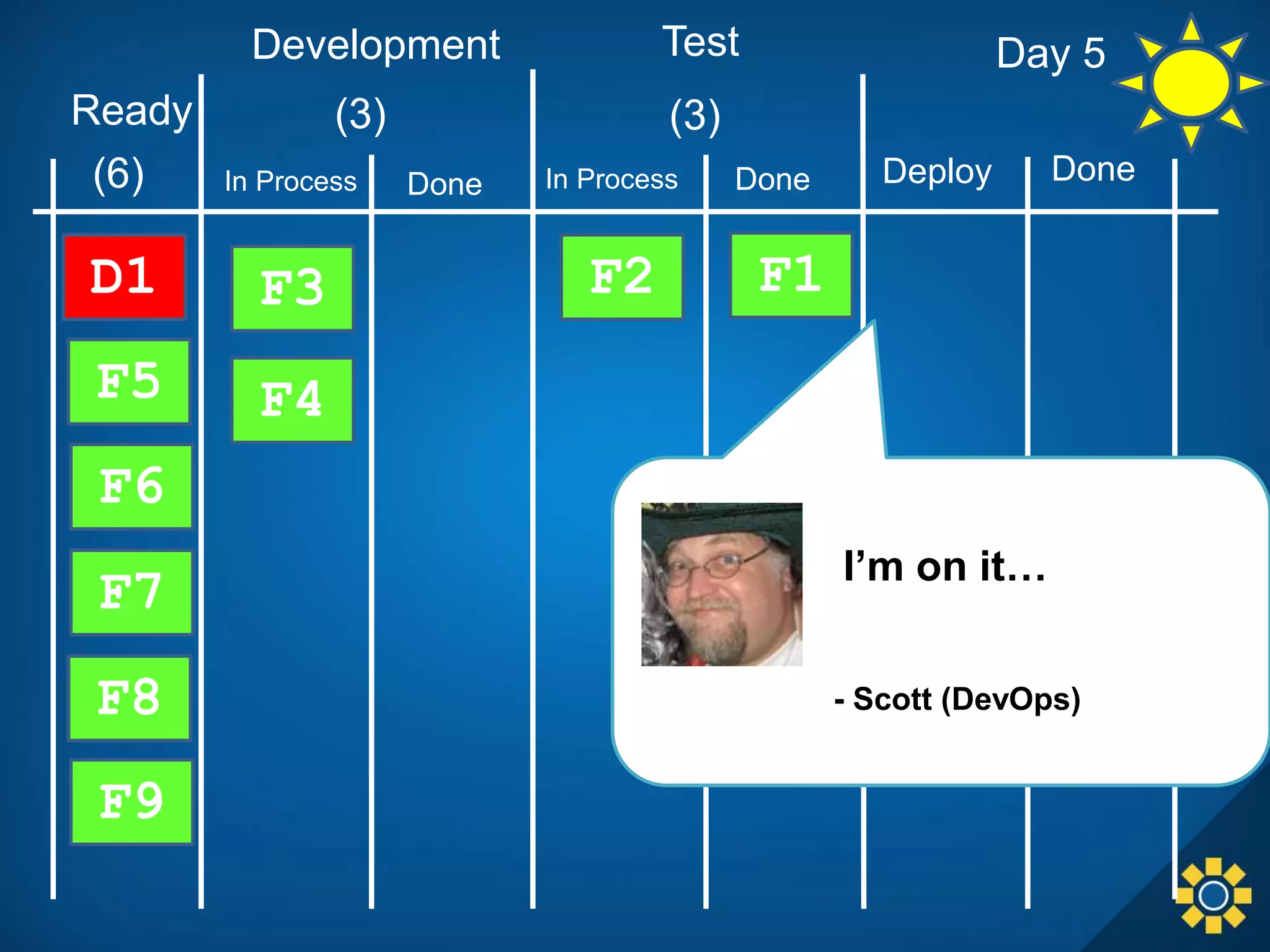 In Process Done
Development Test
Done DeployIn Process Done
F1F2F3
F4
D1
F5
(3) (3)Ready
(6)
F6
F7
F8
F9
- Scott (DevOps)
I’m on it…
Day 5
 