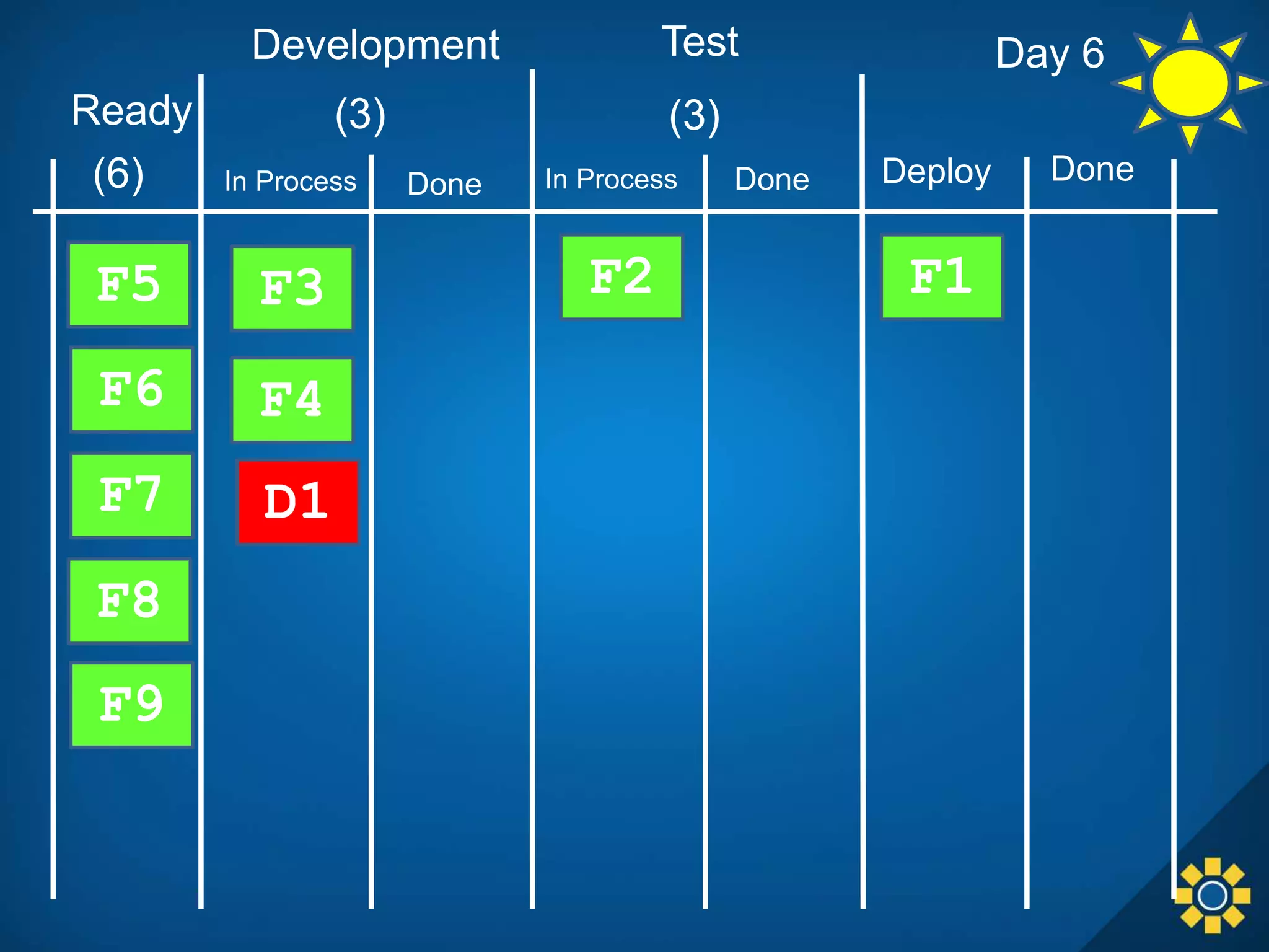 In Process Done
Development Test
Done DeployIn Process Done
F1F2F3
F4
D1
F5
(3) (3)Ready
(6)
F6
F7
F8
F9
Day 6
 