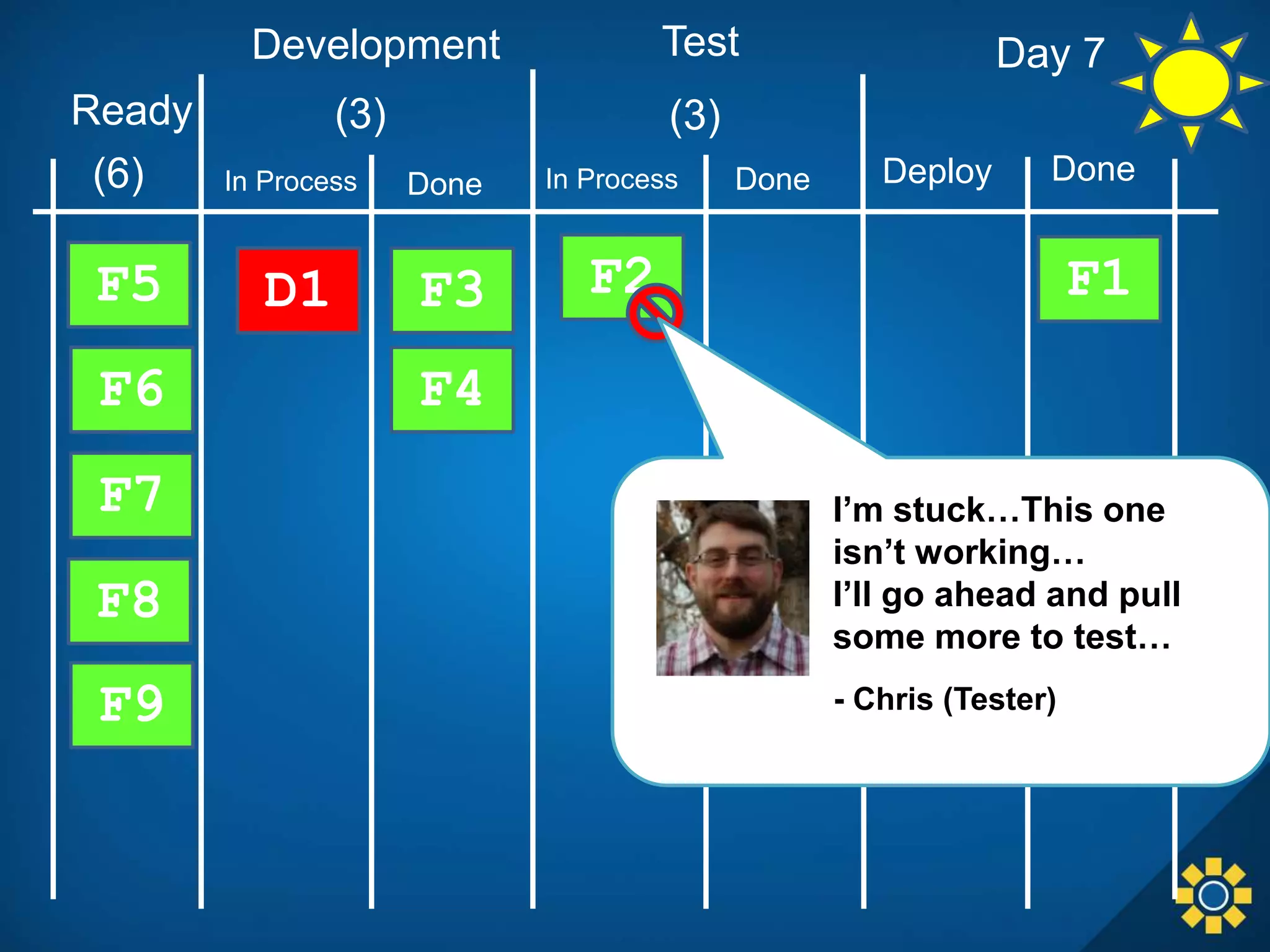 In Process Done
Development Test
Done DeployIn Process Done
F1F2F3
F4
D1F5
(3) (3)Ready
(6)
F6
F7
F8
F9 - Chris (Tester)
I’m stuck…This one
isn’t working…
I’ll go ahead and pull
some more to test…
Day 7
 