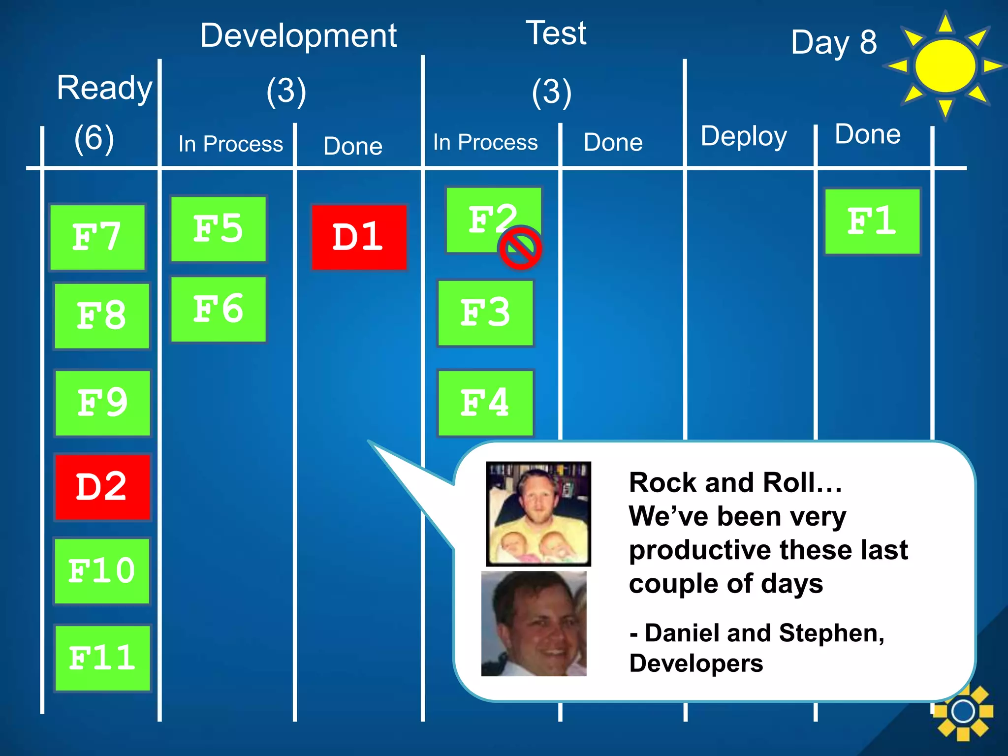 In Process Done
Development Test
Done DeployIn Process Done
F1F2
F3
F4
D1F5
(3) (3)Ready
(6)
F6
F7
F8
F9
F10
D2
F11
- Daniel and Stephen,
Developers
Rock and Roll…
We’ve been very
productive these last
couple of days
Day 8
 