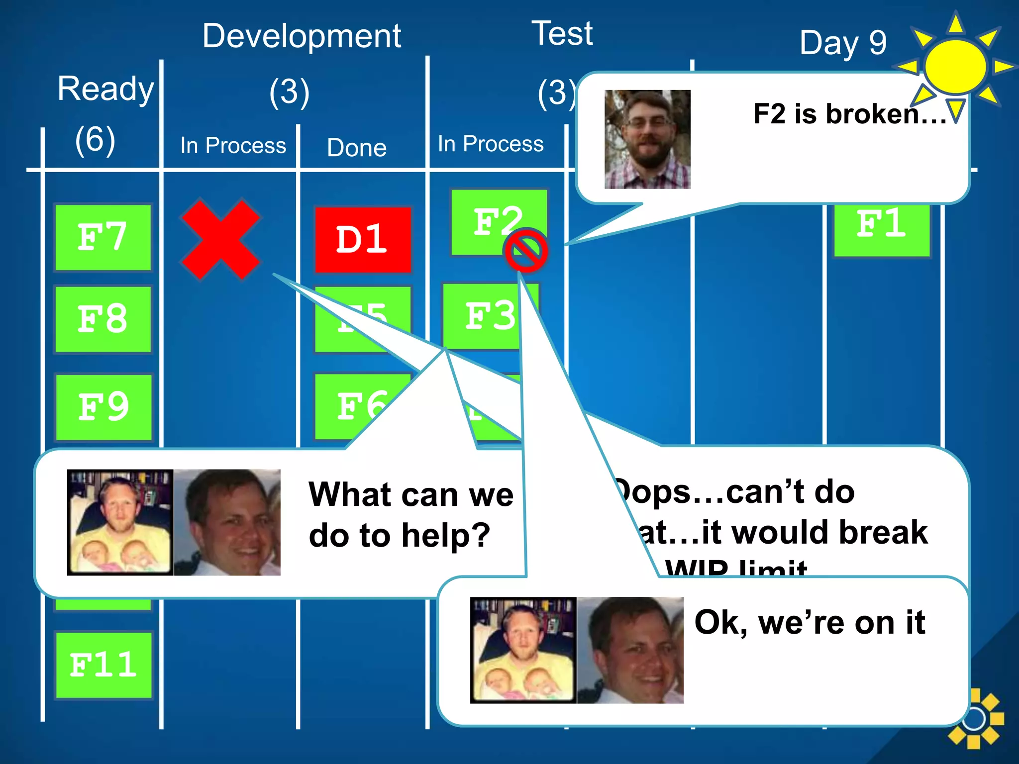 In Process Done
Development Test
Done DeployIn Process Done
F1F2
F3
F4
D1
F5
(3) (3)Ready
(6)
F6
F7
F8
F9
F10
D2
F11
- Daniel and Stephen,
Developers
Oops…can’t do
that…it would break
the WIP limit
What can we
do to help?
F2 is broken…
Ok, we’re on it
Day 9
 