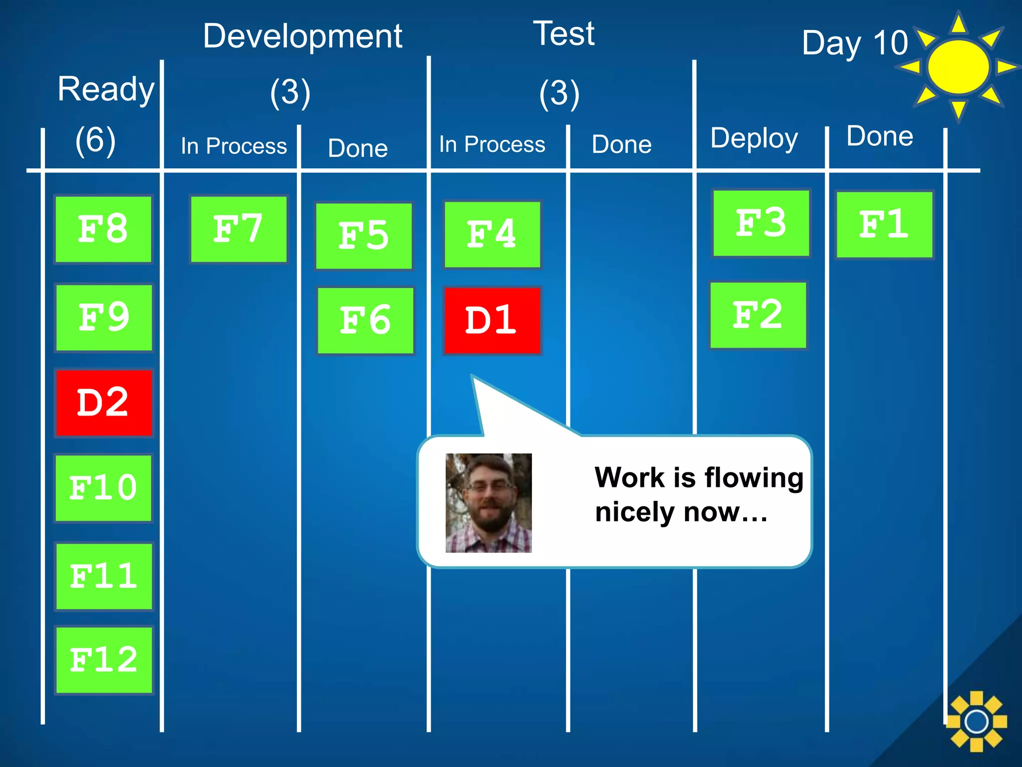 In Process Done
Development Test
Done DeployIn Process Done
F1
F2
F3F4
D1
F5
(3) (3)Ready
(6)
F6
F7F8
F9
F10
D2
F11
F12
Work is flowing
nicely now…
Day 10
 