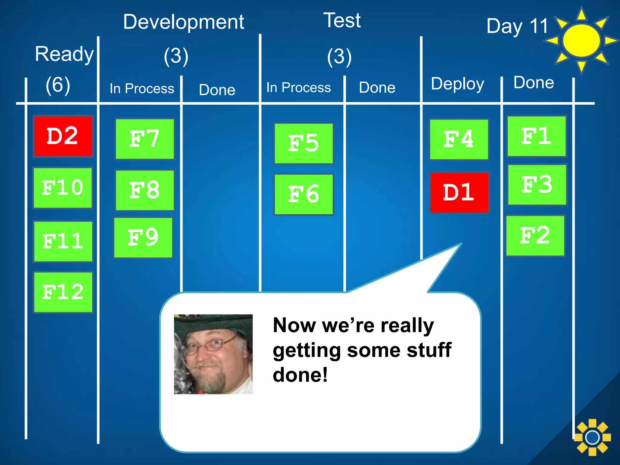 In Process Done
Development Test
Done DeployIn Process Done
F1
F2
F3
F4
D1
F5
(3) (3)Ready
(6)
F6
F7
F8
F9
F10
D2
F11
F12
- Scott (DevOps)
Now we’re really
getting some stuff
done!
Day 11
 