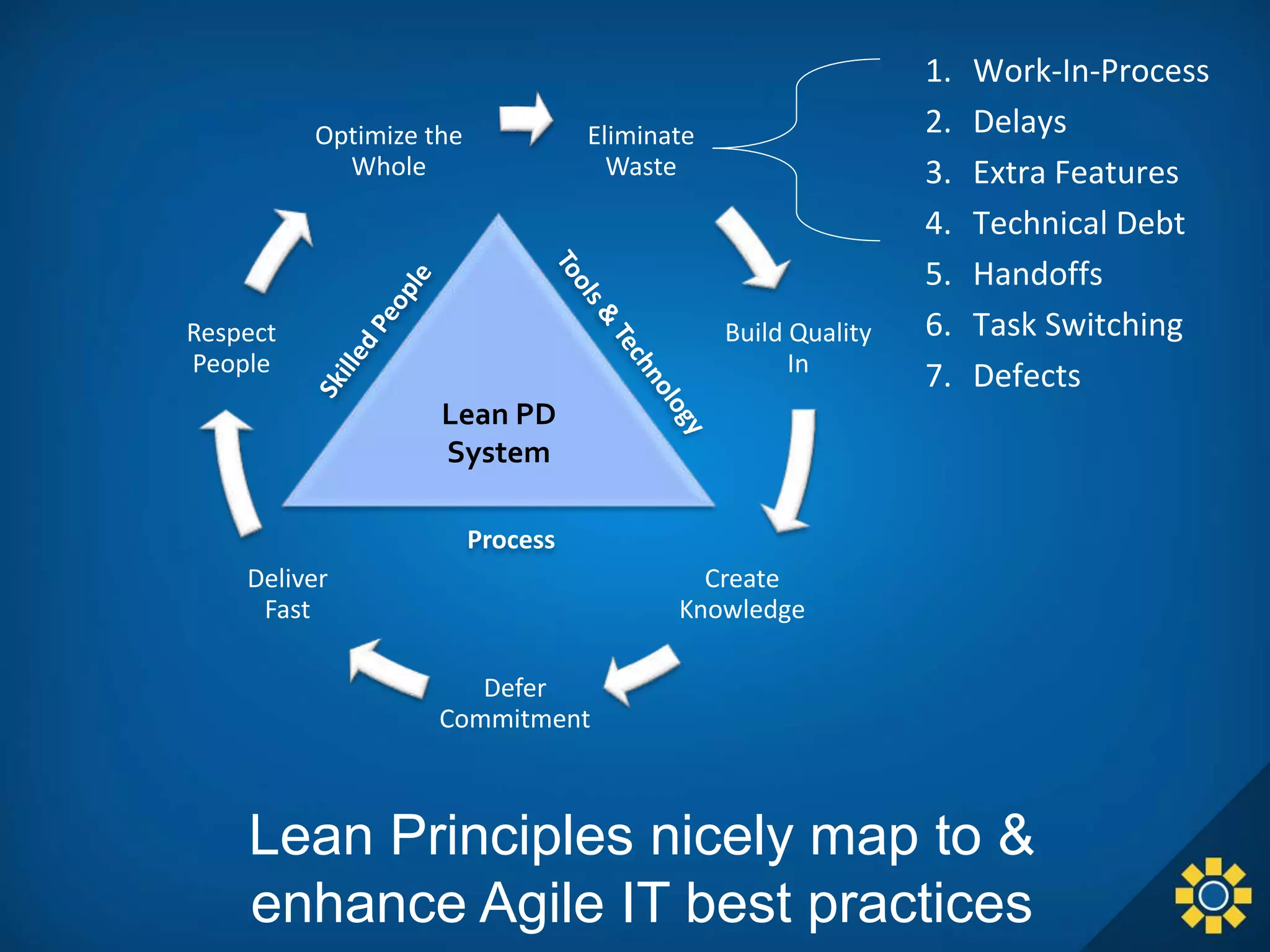 Eliminate
Waste
Build Quality
In
Create
Knowledge
Defer
Commitment
Deliver
Fast
Respect
People
Optimize the
Whole
Lean PD
System
Process
1. Work-In-Process
2. Delays
3. Extra Features
4. Technical Debt
5. Handoffs
6. Task Switching
7. Defects
Lean Principles nicely map to &
enhance Agile IT best practices
 
