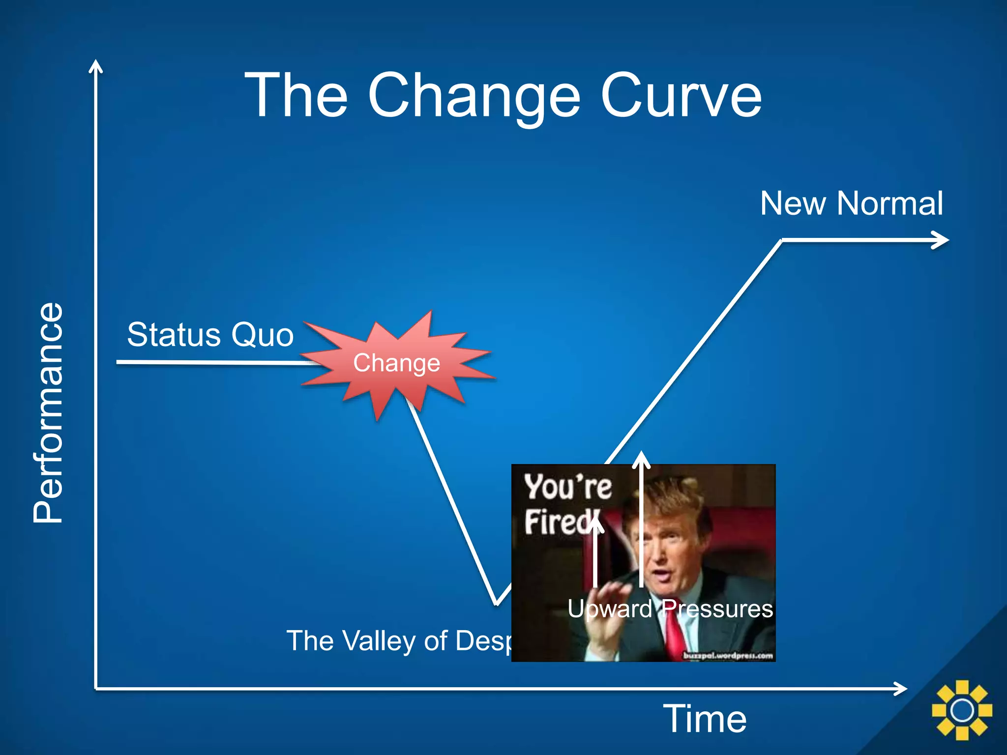 Performance
Time
Status Quo
Change
The Valley of Despair
New Normal
Upward Pressures
The Change Curve
 