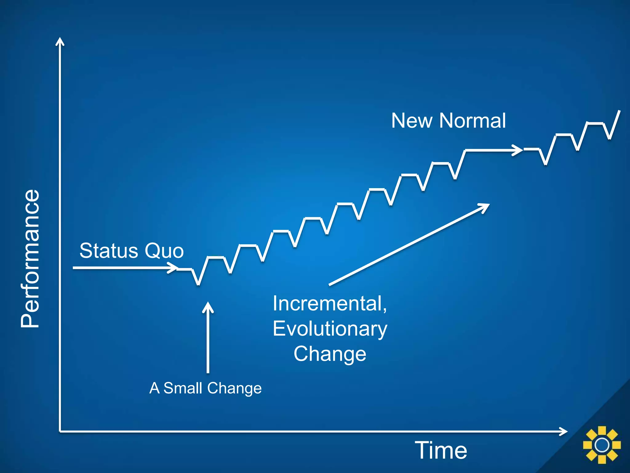 Performance
Time
Status Quo
New Normal
Incremental,
Evolutionary
Change
A Small Change
 