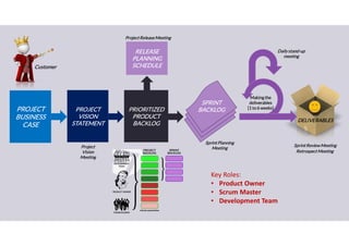 Lean and scrum | PDF