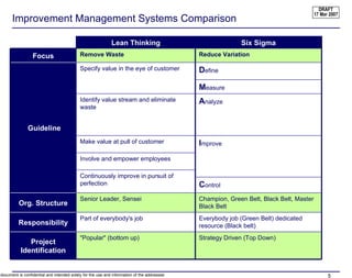 Improvement Management Systems Comparison DRAFT 17 Mar 2007 Identify value stream and eliminate waste Continuously improve in pursuit of perfection C ontrol Champion, Green Belt, Black Belt, Master Black Belt A nalyze Involve and empower employees Strategy Driven (Top Down) "Popular" (bottom up) Project Identification Everybody job (Green Belt) dedicated resource (Black belt) Part of everybody's job Responsibility Senior Leader, Sensei Org. Structure I mprove Make value at pull of customer M easure D efine Specify value in the eye of customer Guideline Reduce Variation Remove Waste Focus Six Sigma Lean Thinking 