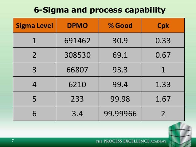 Six Sigma Level Chart