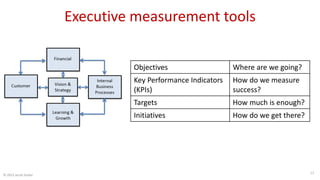 © 2015 Jacob Stoller
Executive measurement tools
Objectives Where are we going?
Key Performance Indicators
(KPIs)
How do w...