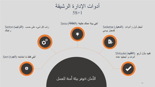 ‫الرشيقة‬ ‫اإلدارة‬ ‫أدوات‬
5S+1
10
Seiri (‫)الجرد‬: ‫تحتاجه‬ ‫ما‬ ‫فقط‬ ‫أبقي‬
Seiton (‫)الترتيب‬: ‫حسب‬ ‫على‬ ‫شيء‬ ‫كل‬ ‫رتب‬
‫رغبتك‬
Seiso (‫)النظافة‬: ‫نظيفة‬ ‫عملك‬ ‫بيئة‬ ‫أبقي‬
Seiketse (‫)المعيار‬: ‫أول‬ ‫أجعل‬
3
‫أدوات‬
‫يومي‬ ‫كمعيار‬
Shitsuke (‫)التقييد‬: ‫أربع‬ ‫بأول‬ ‫تقييد‬
‫عادة‬ ‫أجعلها‬ ‫و‬ ‫أدوات‬
.
‫الأمان‬
:
‫لل‬ ‫أمنة‬ ‫بيئة‬ ‫توفر‬
‫عمل‬
 