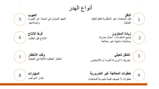 ‫الهدر‬ ‫أنواع‬
‫العيوب‬ ‫عن‬ ‫البحث‬ ‫في‬ ‫المبذول‬ ‫الجهد‬
‫وإصالحها‬
.
‫العيوب‬
‫الطلب‬ ‫قبل‬ ‫اإلنتاج‬
.
‫اإلنتاج‬ ‫فرط‬
‫العملية‬ ‫في‬ ‫التالية‬ ‫الخطوة‬ ‫انتظار‬
.
‫االنتظار‬ ‫وقت‬
‫المواهب‬ ‫إهدار‬
.
‫المهارات‬
‫لتنفيذ‬ ‫ا‬ً‫ي‬‫فعل‬ ‫المطلوبة‬ ‫غير‬ ‫المنتجات‬ ‫نقل‬
‫العملية‬
.
‫النقل‬
،‫المكونات‬ ‫جميع‬
،‫جارية‬ ‫أعمال‬
‫معالجة‬ ‫غير‬ ‫منتهية‬ ‫ومنتجات‬
.
‫المخزون‬ ‫زيادة‬
‫لألشخاص‬ ‫أو‬ ‫للمواد‬ ‫له‬ ‫لزوم‬ ‫ال‬ ‫تحريك‬
.
‫العبثي‬ ‫التنقل‬
‫للمنتجات‬ ‫ملموسة‬ ‫قيمة‬ ‫تضيف‬ ‫ال‬ ‫خطوات‬
.
‫الضرورية‬ ‫غير‬ ‫المعالجة‬ ‫خطوات‬
5
6
7
8
1
2
3
4
 