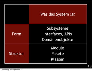 Was das System ist


                                  Subsysteme
              Form              Interfaces, APIs
                               Domänenobjekte

                                    Module
          Struktur                  Pakete
                                    Klassen
                                                    18
Donnerstag, 20. September 12
 