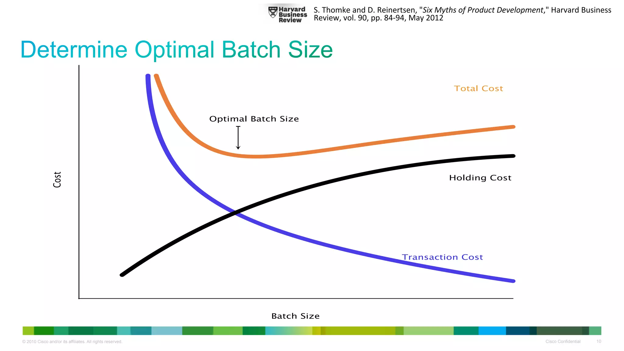 #
                                                                                S.#Thomke#and#D.#Reinertsen,#"Six$Myths$of$Product$Development,"#Harvard#Business#
                                                                                Review,#vol.#90,#pp.#84G94,#May#2012#




                                                                                                                      Total Cost



                                                           Optimal Batch Size
               Cost




                                                                                                                     Holding Cost




                                                                                                        Transaction Cost




                                                                       Batch Size


© 2010 Cisco and/or its affiliates. All rights reserved.                                                                                       Cisco Confidential   10
 