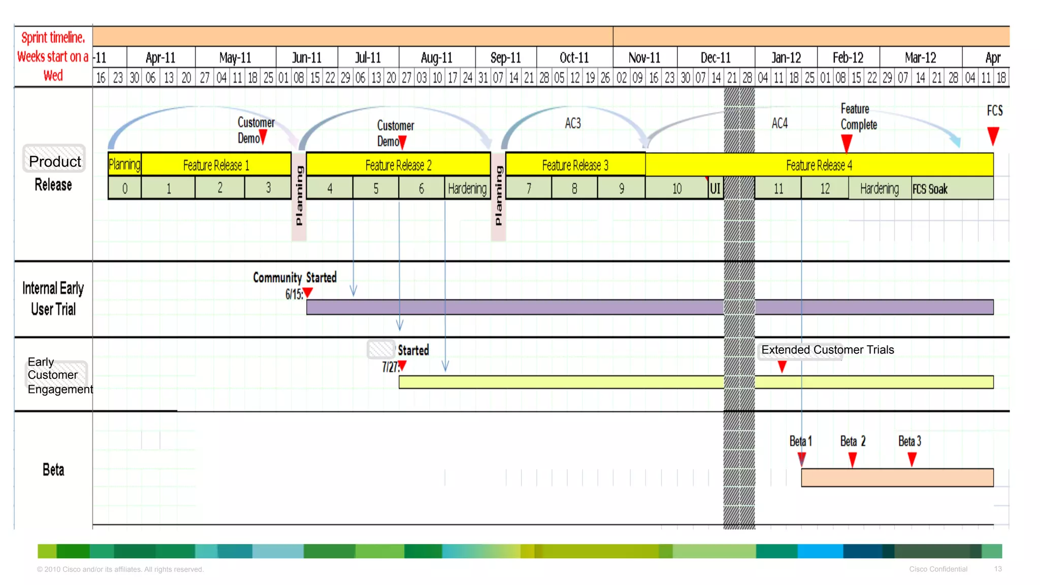 Product




                                                            Extended Customer Trials
Early
Customer
Engagement




 © 2010 Cisco and/or its affiliates. All rights reserved.                              Cisco Confidential   13
 