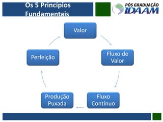 Os 5 Princípios
Fundamentais
Valor
Fluxo de
Valor
Fluxo
Contínuo
Produção
Puxada
Perfeição
 