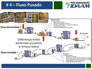 # 4 – Fluxo Puxado
Fluxo nivelado !
Fluxo desnivelado !
 