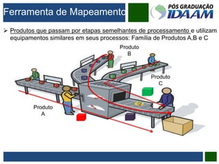  Produtos que passam por etapas semelhantes de processamento e utilizam
equipamentos similares em seus processos: Família de Produtos A,B e C
Produto
A
Produto
B
Produto
C
Ferramenta de Mapeamento
 