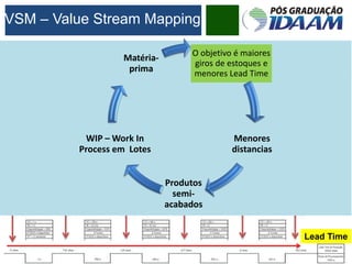 VSM – Value Stream Mapping
É possível enxergar toda a fabricação do produto em questão de forma simples. Onde também é
possível enxergar o fluxo de material (Esquerda para direita) na parte inferior. E informações sobre
a programação deste produtos (Direita para esquerda) na parte superior.
Comunicação com
os fornecedores
Comunicação
com os Clientes
Comunicação do
PCPM com as
estações de
trabalho
Lead Time
O objetivo é maiores
giros de estoques e
menores Lead Time
Menores
distancias
Produtos
semi-
acabados
WIP – Work In
Process em Lotes
Matéria-
prima
 