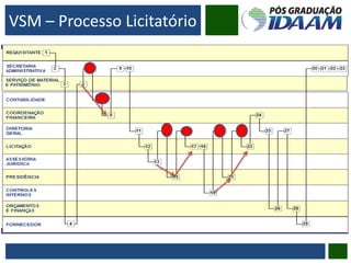 VSM – Processo Licitatório
 