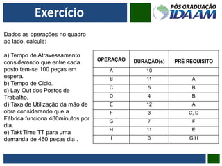 Exercício
OPERAÇÃO DURAÇÃO(s) PRÉ REQUISITO
A 10
B 11 A
C 5 B
D 4 B
E 12 A
F 3 C, D
G 7 F
H 11 E
I 3 G,H
Dados as operações no quadro
ao lado, calcule:
a) Tempo de Atravessamento
considerando que entre cada
posto tem-se 100 peças em
espera.
b) Tempo de Ciclo.
c) Lay Out dos Postos de
Trabalho.
d) Taxa de Utilização da mão de
obra considerando que a
Fábrica funciona 480minutos por
dia.
e) Takt Time TT para uma
demanda de 460 peças dia .
 