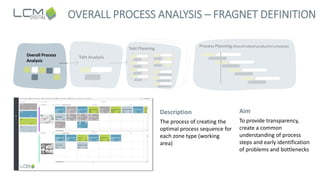OVERALL PROCESS ANALYSIS – FRAGNET DEFINITION
Takt Planning
Overall Process
Analysis
Takt Analysis
Process Planning (Overa...