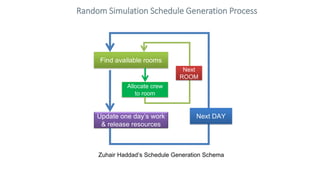 Random Simulation Schedule Generation Process
Find available rooms
Allocate crew
to room
Update one day’s work
& release r...