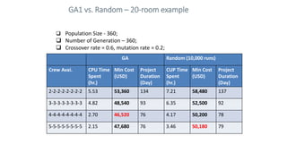 GA1 vs. Random – 20-room example
GA Random (10,000 runs)
Crew Avai. CPU Time
Spent
(hr.)
Min Cost
(USD)
Project
Duration
(...