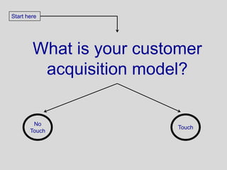 Start here




        What is your customer
         acquisition model?


        No
                          Touch
       Touch
 