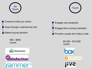 No
                                                  Touch
       Touch




Customer finds you online          Engage new prospects
Goes through a self-served trial   Engage them during evaluation
Makes buying decision              Provide a quote and make a sale

     $50 - $500
                                          $5,000 - $10,000
     month
                                          month
 