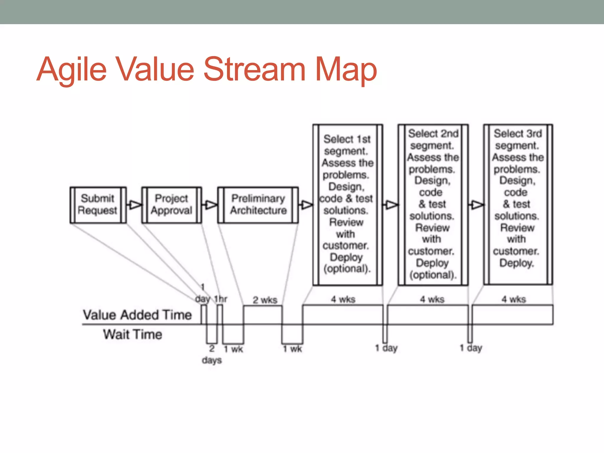 Agile Value Stream Map
 