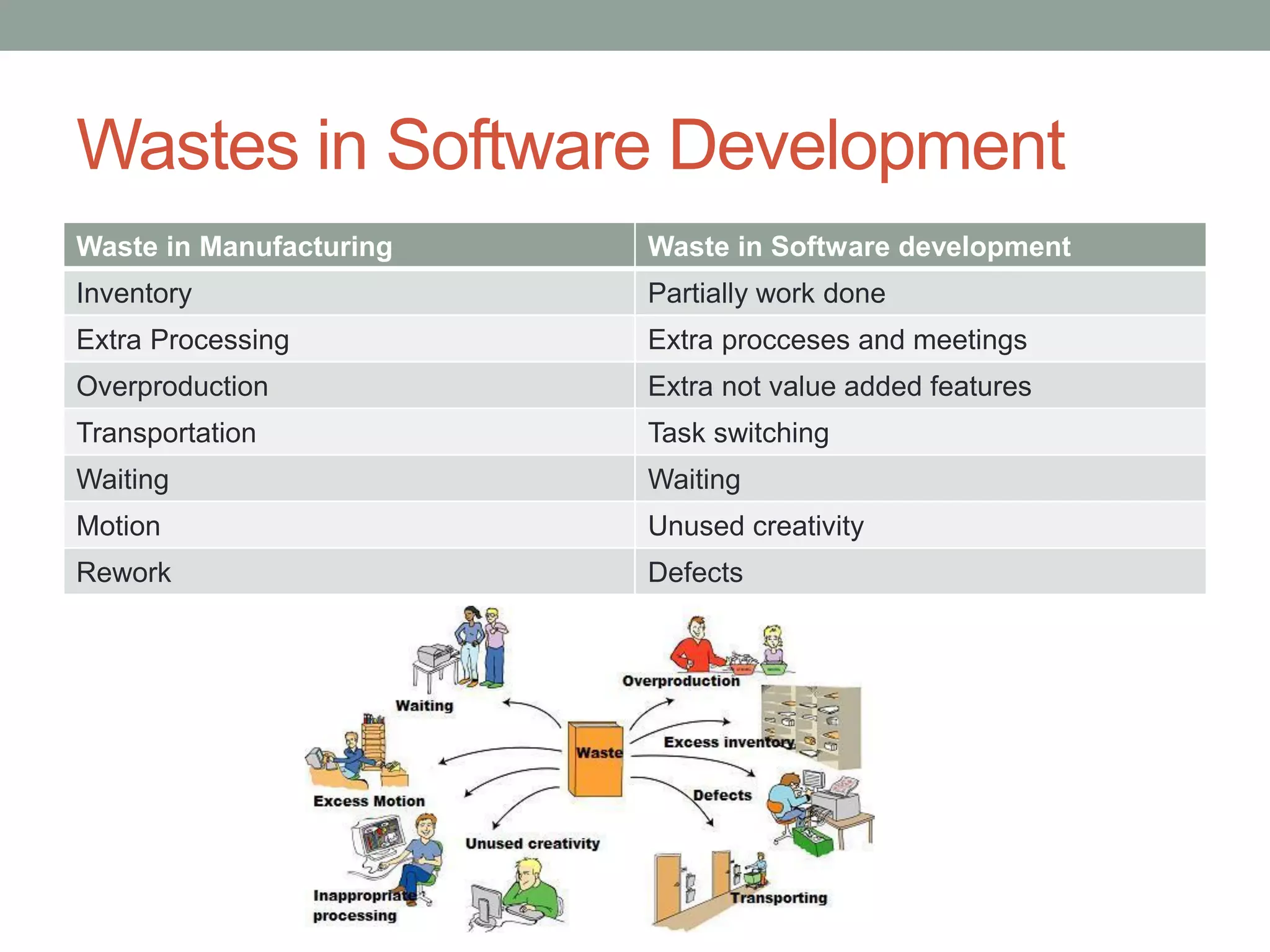 Wastes in Software Development
Waste in Manufacturing Waste in Software development
Inventory Partially work done
Extra Processing Extra procceses and meetings
Overproduction Extra not value added features
Transportation Task switching
Waiting Waiting
Motion Unused creativity
Rework Defects
 