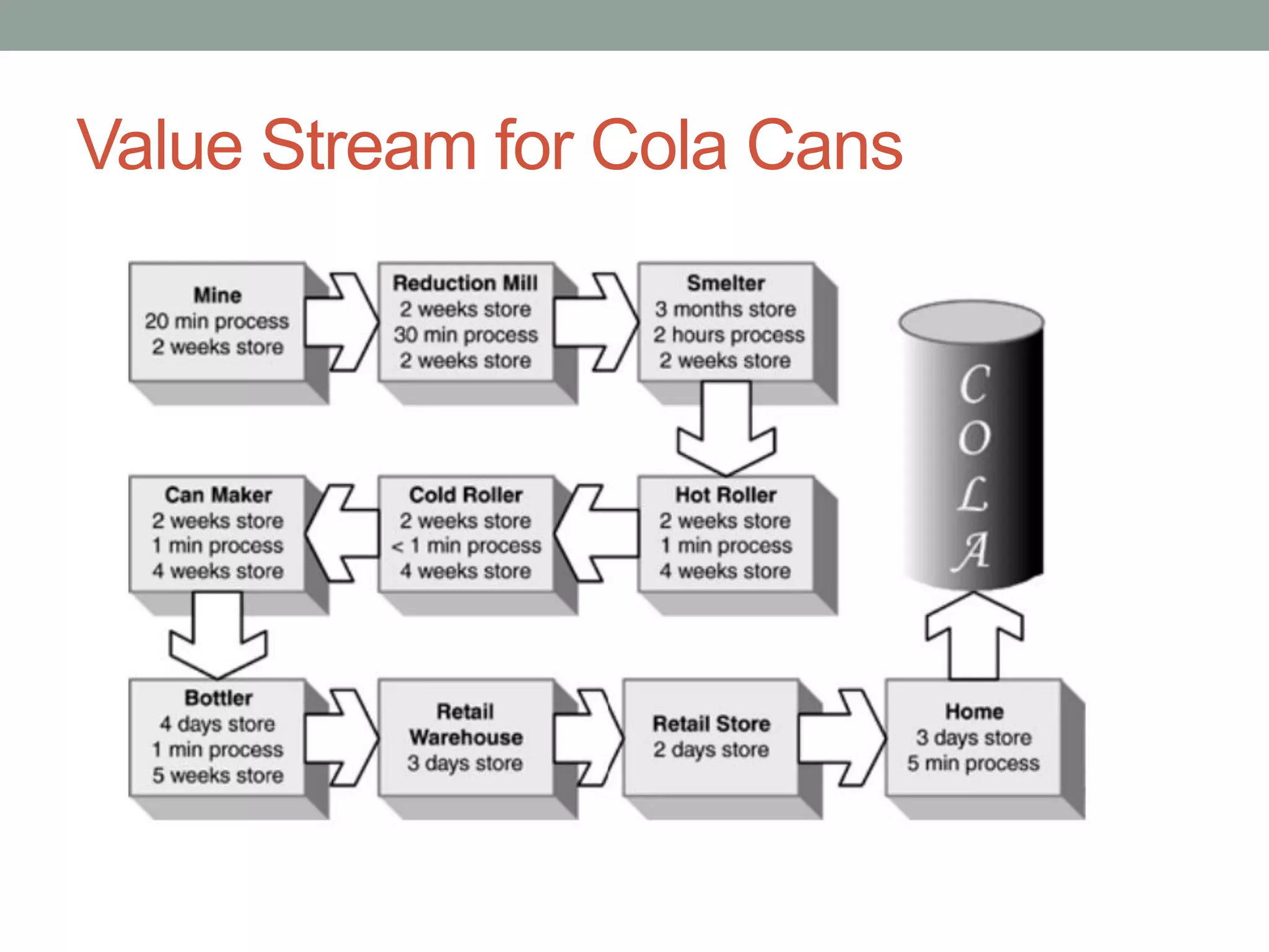 Value Stream for Cola Cans
 
