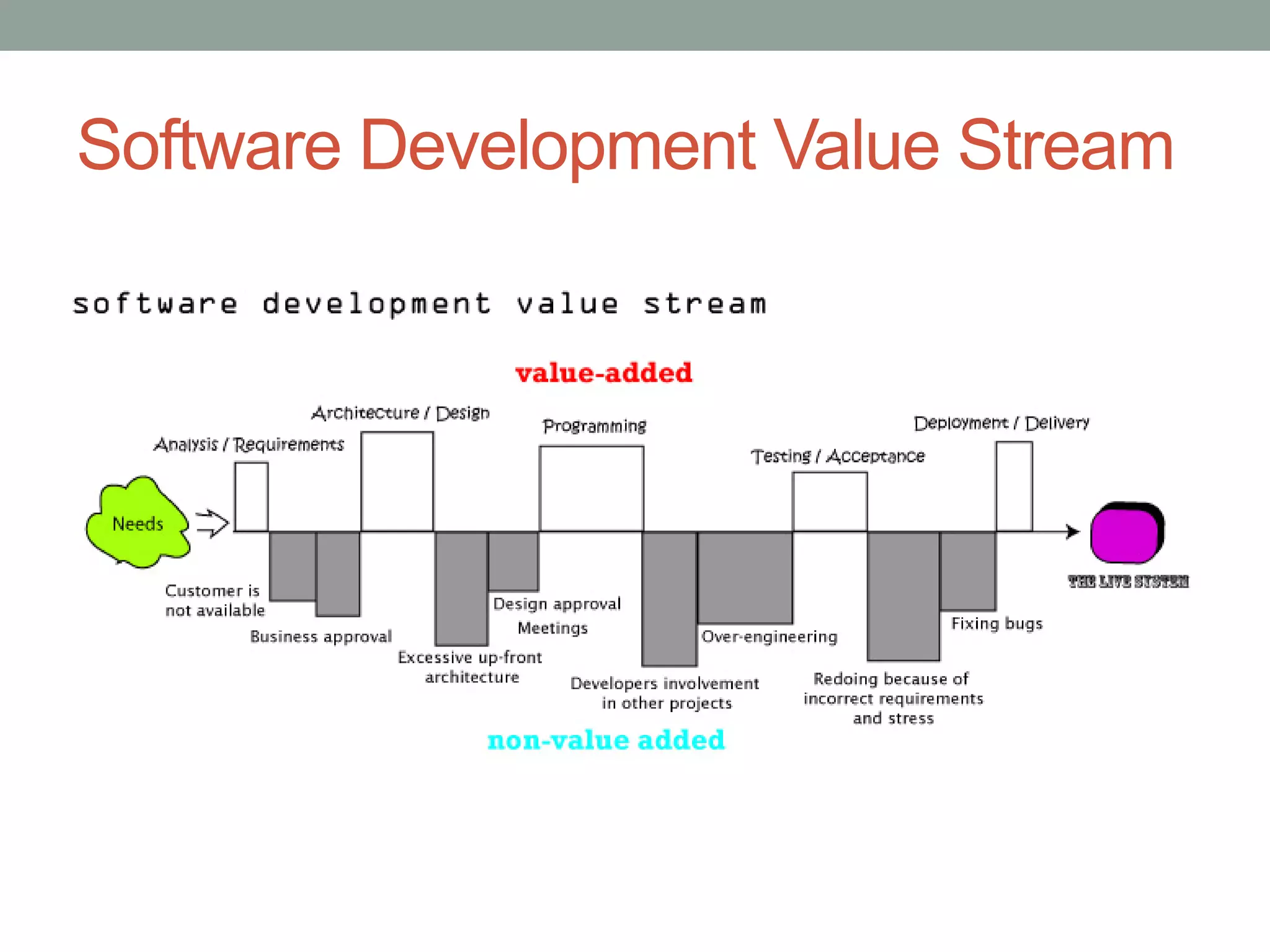 Software Development Value Stream
 