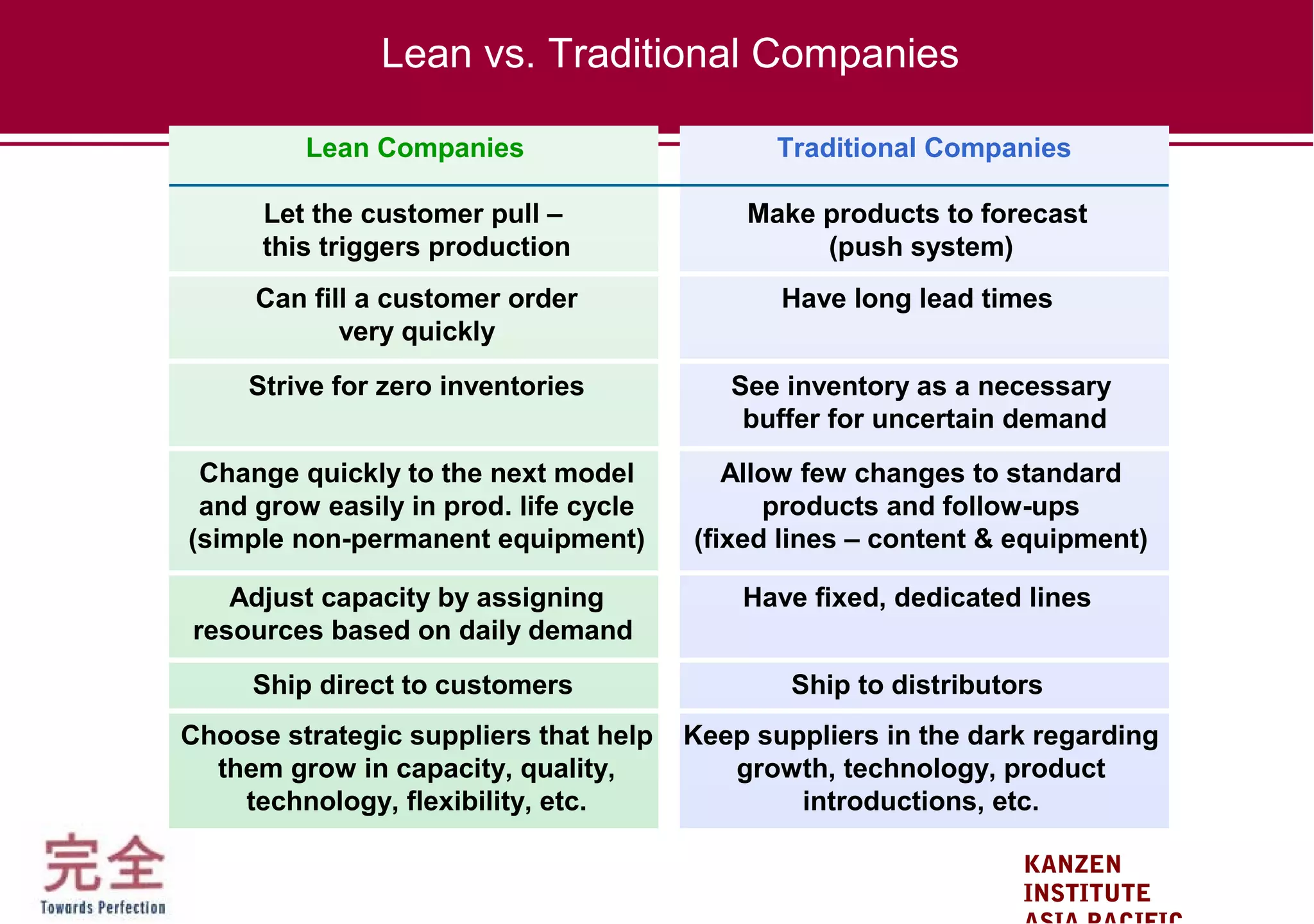 KANZEN
INSTITUTE
Lean Companies Traditional Companies
Keep suppliers in the dark regarding
growth, technology, product
introductions, etc.
Choose strategic suppliers that help
them grow in capacity, quality,
technology, flexibility, etc.
Ship to distributorsShip direct to customers
Have fixed, dedicated linesAdjust capacity by assigning
resources based on daily demand
Make products to forecast
(push system)
Let the customer pull –
this triggers production
Allow few changes to standard
products and follow-ups
(fixed lines – content & equipment)
Change quickly to the next model
and grow easily in prod. life cycle
(simple non-permanent equipment)
See inventory as a necessary
buffer for uncertain demand
Strive for zero inventories
Have long lead timesCan fill a customer order
very quickly
Lean vs. Traditional Companies
 