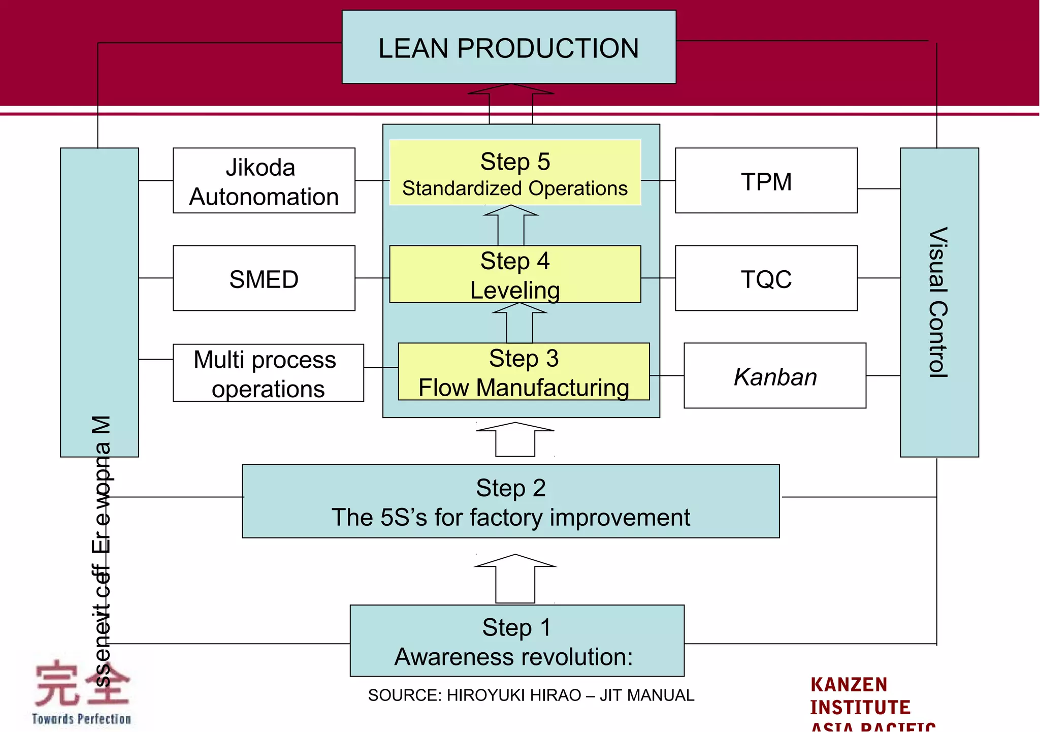 KANZEN
INSTITUTE
LEAN PRODUCTION
Step 5
Standardized Operations
Step 4
Leveling
Step 3
Flow Manufacturing
Step 2
The 5S’s for factory improvement
Step 1
Awareness revolution:
Jikoda
Autonomation
SMED
Multi process
operations Kanban
TQC
TPM
ManpowerEffectiveness
VisualControl
SOURCE: HIROYUKI HIRAO – JIT MANUAL
 