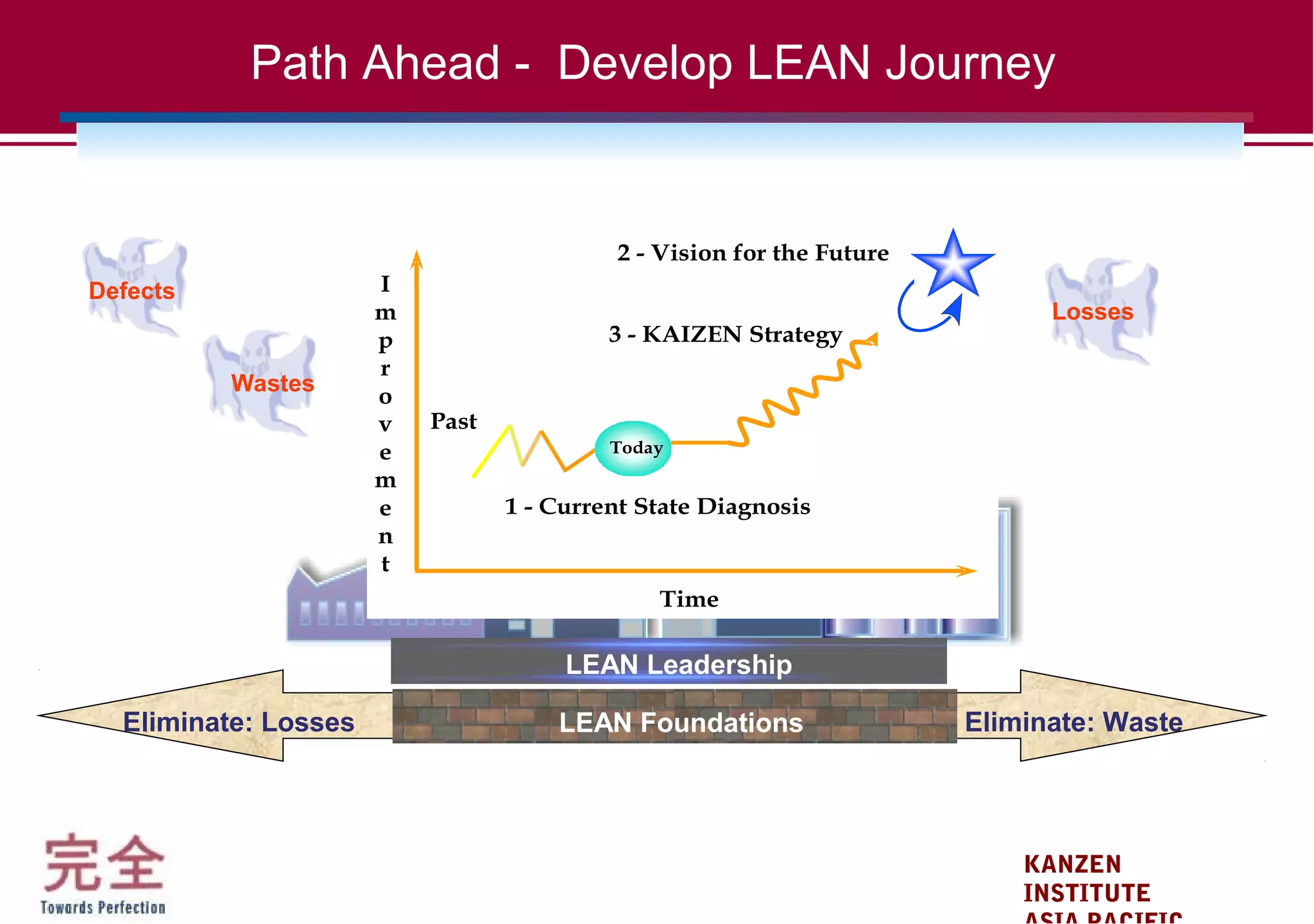 KANZEN
INSTITUTE
Defects
Wastes
Losses
Path Ahead - Develop LEAN Journey
LEAN Leadership
Time
I
m
p
r
o
v
e
m
e
n
t
3 - KAIZEN Strategy
Today
1 - Current State Diagnosis
2 - Vision for the Future
Past
LEAN FoundationsEliminate: Losses Eliminate: Waste
 