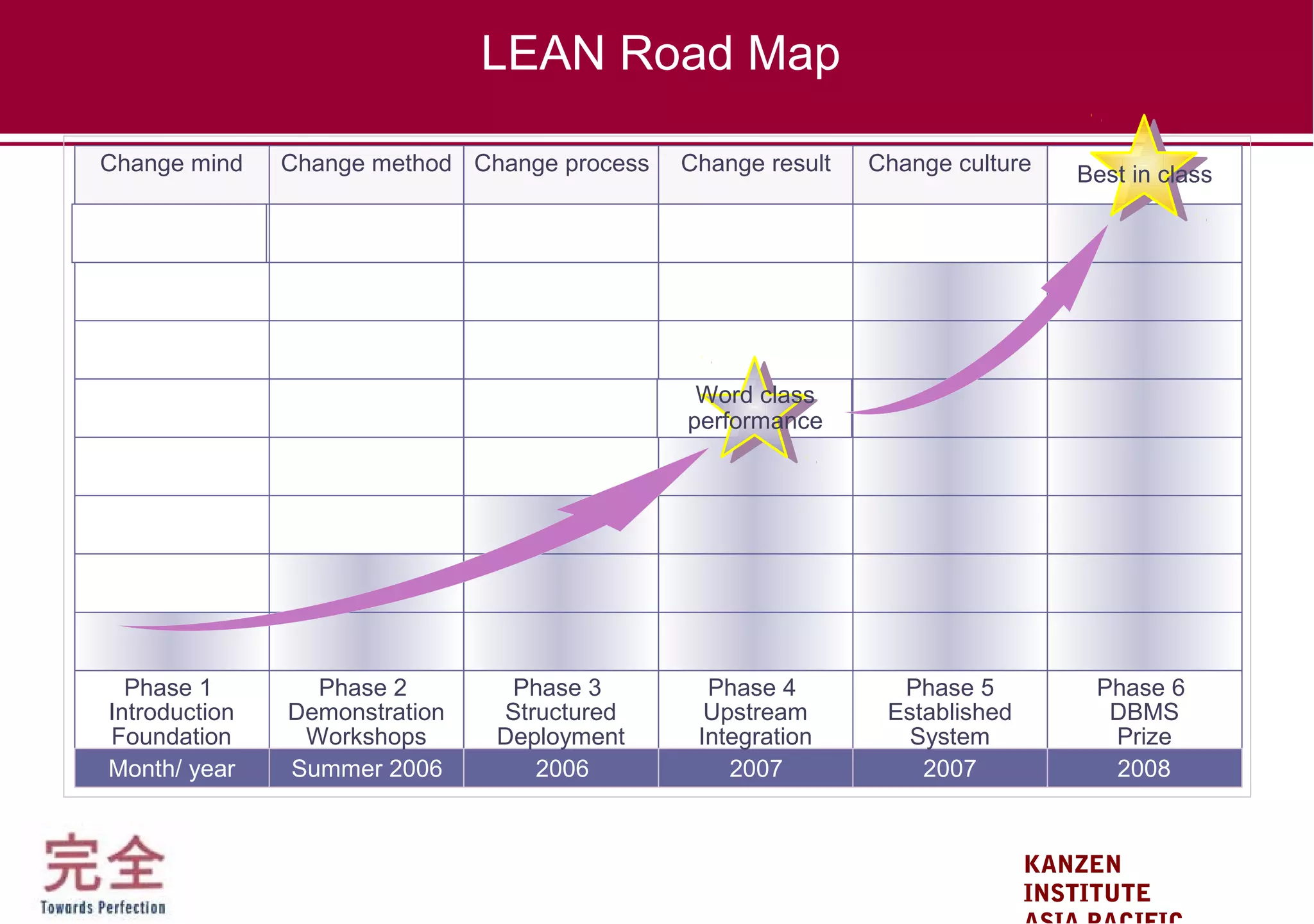 KANZEN
INSTITUTE
LEAN Road Map
Change mind Change method Change process Change result Change culture
Phase 1
Introduction
Foundation
Phase 2
Demonstration
Workshops
Phase 3
Structured
Deployment
Phase 4
Upstream
Integration
Phase 5
Established
System
Phase 6
DBMS
Prize
Month/ year Summer 2006 2006 2007 2007 2008
Word class
performance
Best in class
Month/ year
 