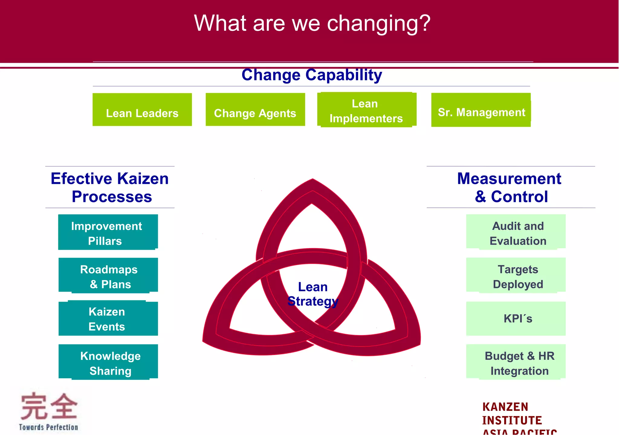 KANZEN
INSTITUTE
What are we changing?
Measurement
& Control
Lean
Strategy
Efective Kaizen
Processes
Change Capability
Sr. Management
Lean
ImplementersChange AgentsLean Leaders
Improvement
Pillars
Roadmaps
& Plans
Kaizen
Events
Knowledge
Sharing
Audit and
Evaluation
Targets
Deployed
KPI´s
Budget & HR
Integration
 