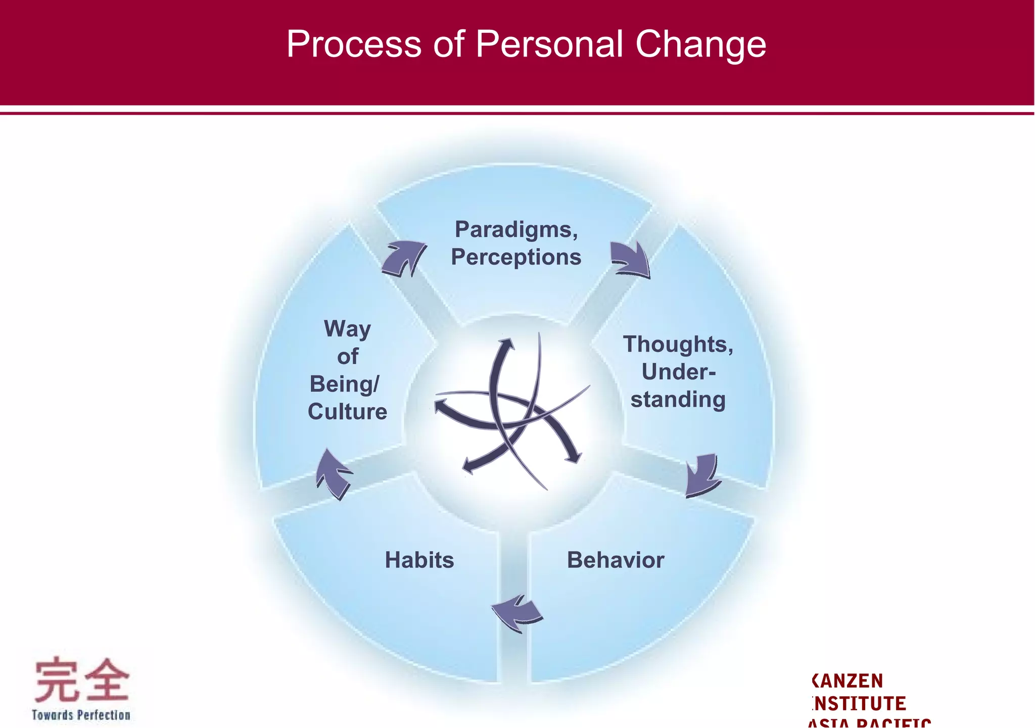 KANZEN
INSTITUTE
Process of Personal Change
Paradigms,
Perceptions
Thoughts,
Under-
standing
Way
of
Being/
Culture
BehaviorHabits
 