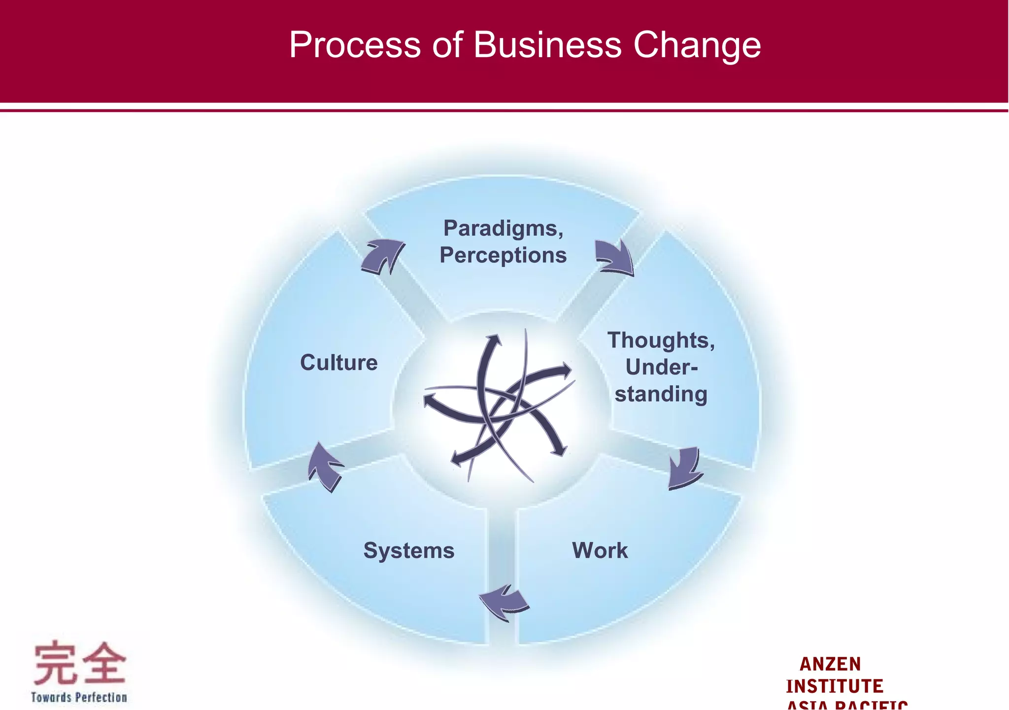 KANZEN
INSTITUTE
Process of Business Change
Paradigms,
Perceptions
Thoughts,
Under-
standing
Culture
WorkSystems
 