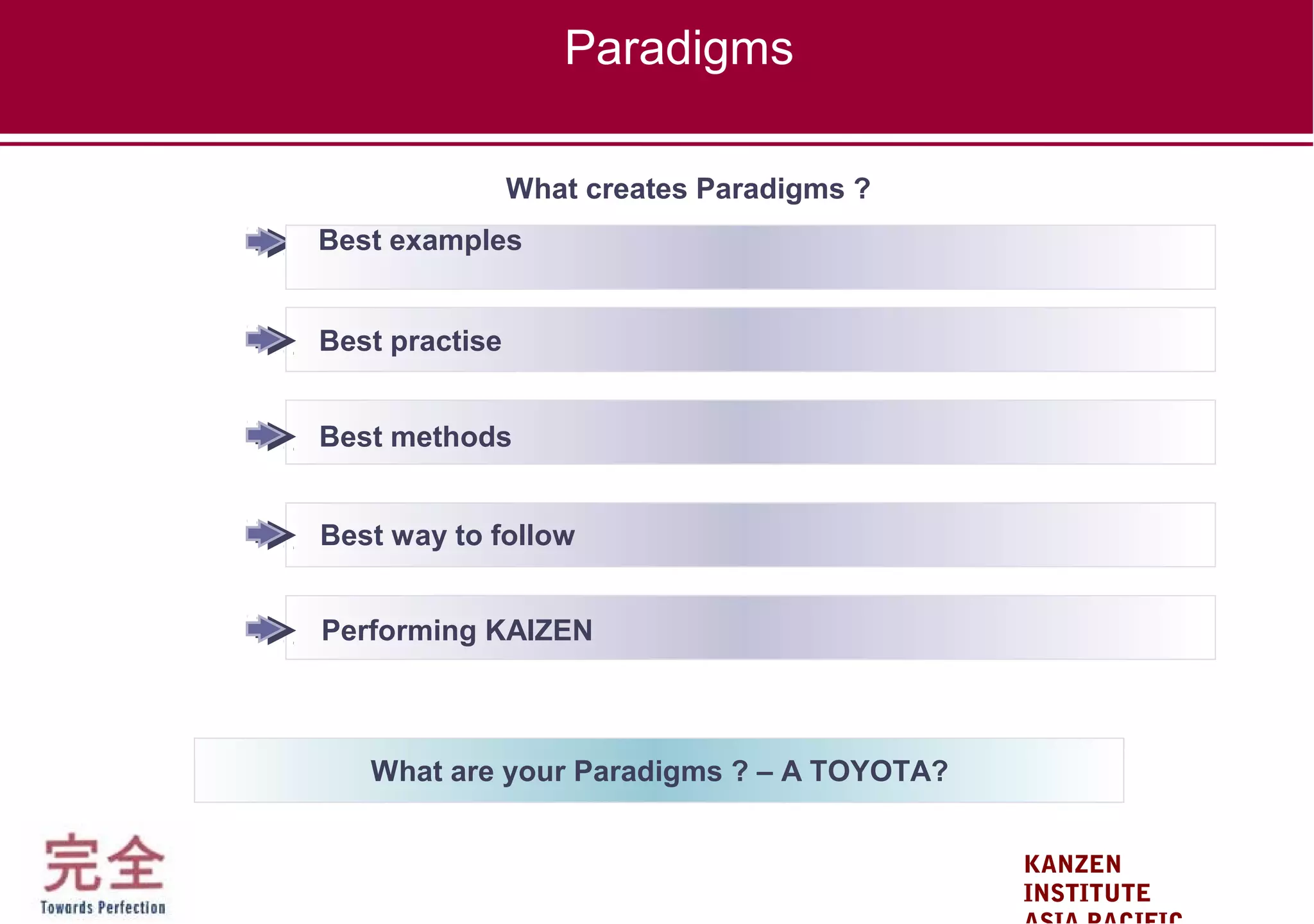 KANZEN
INSTITUTE
Paradigms
What creates Paradigms ?
Best practise
Best methods
Best way to follow
Performing KAIZEN
What are your Paradigms ? – A TOYOTA?
Best examples
 
